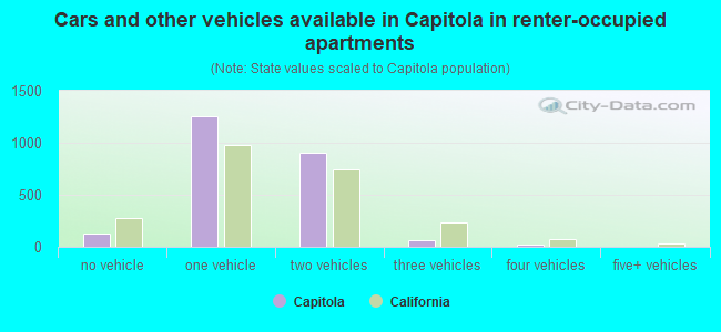 Cars and other vehicles available in Capitola in renter-occupied apartments