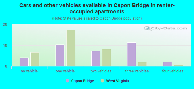 Cars and other vehicles available in Capon Bridge in renter-occupied apartments
