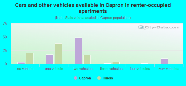 Cars and other vehicles available in Capron in renter-occupied apartments