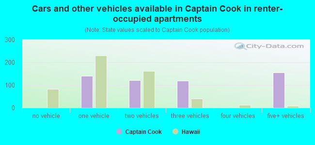 Cars and other vehicles available in Captain Cook in renter-occupied apartments