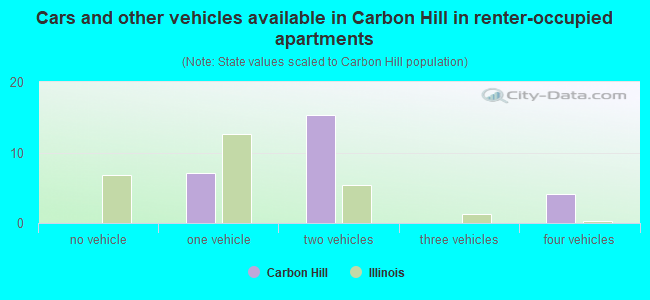 Cars and other vehicles available in Carbon Hill in renter-occupied apartments
