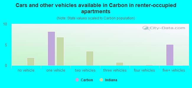 Cars and other vehicles available in Carbon in renter-occupied apartments