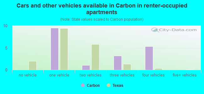 Cars and other vehicles available in Carbon in renter-occupied apartments