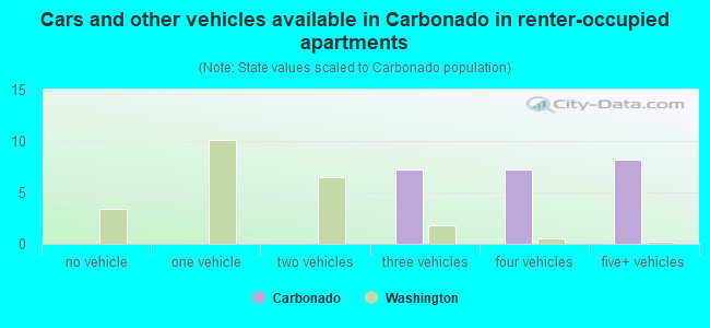 Cars and other vehicles available in Carbonado in renter-occupied apartments