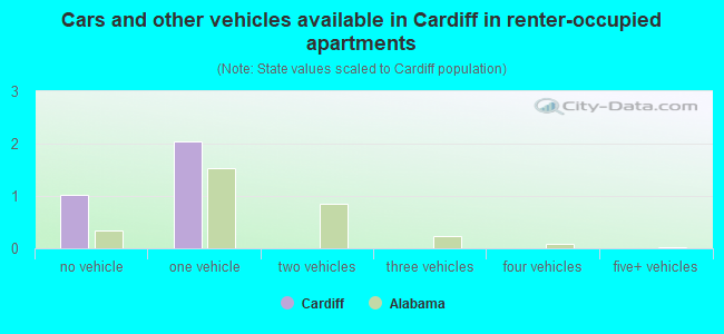 Cars and other vehicles available in Cardiff in renter-occupied apartments