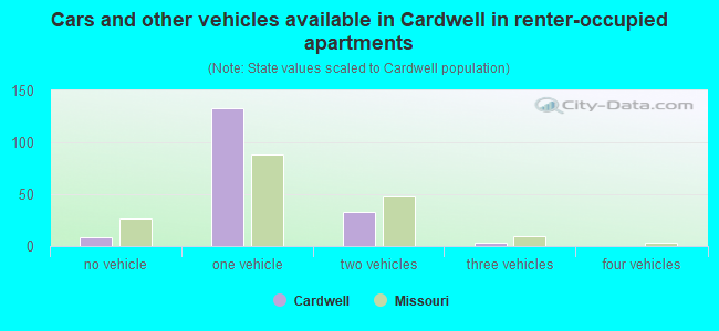 Cars and other vehicles available in Cardwell in renter-occupied apartments