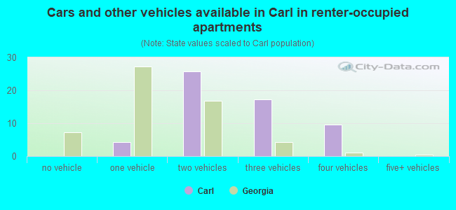 Cars and other vehicles available in Carl in renter-occupied apartments