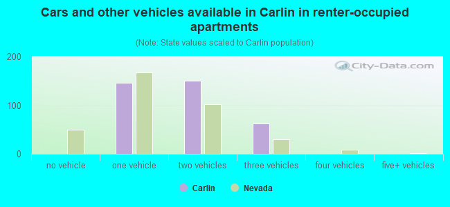 Cars and other vehicles available in Carlin in renter-occupied apartments