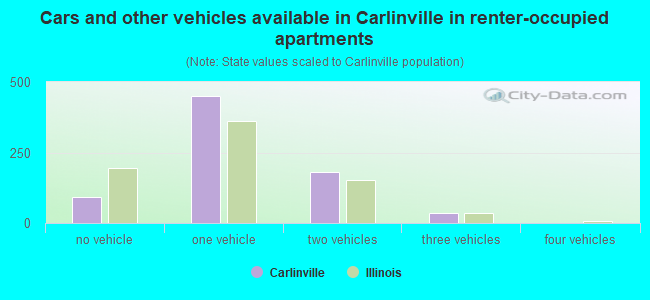 Cars and other vehicles available in Carlinville in renter-occupied apartments
