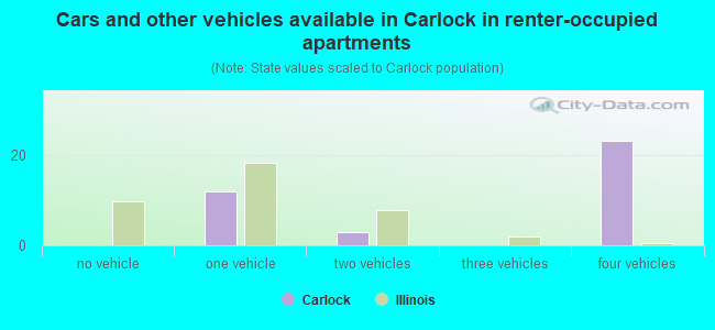 Cars and other vehicles available in Carlock in renter-occupied apartments