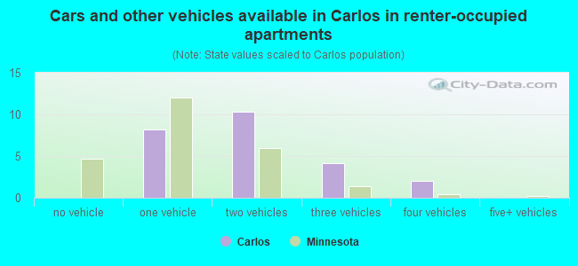 Cars and other vehicles available in Carlos in renter-occupied apartments