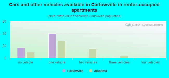 Cars and other vehicles available in Carlowville in renter-occupied apartments