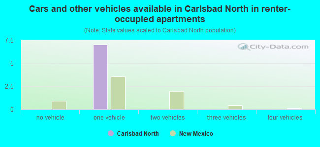 Cars and other vehicles available in Carlsbad North in renter-occupied apartments