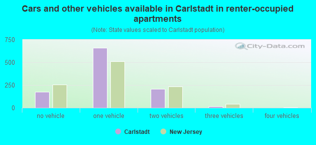 Cars and other vehicles available in Carlstadt in renter-occupied apartments