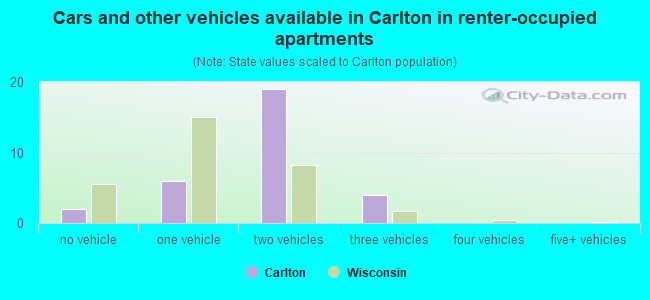 Cars and other vehicles available in Carlton in renter-occupied apartments