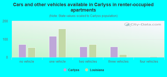 Cars and other vehicles available in Carlyss in renter-occupied apartments