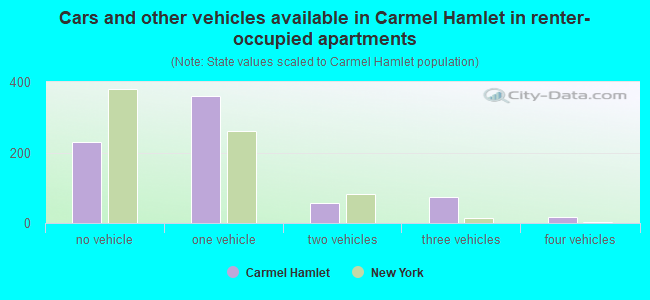 Cars and other vehicles available in Carmel Hamlet in renter-occupied apartments