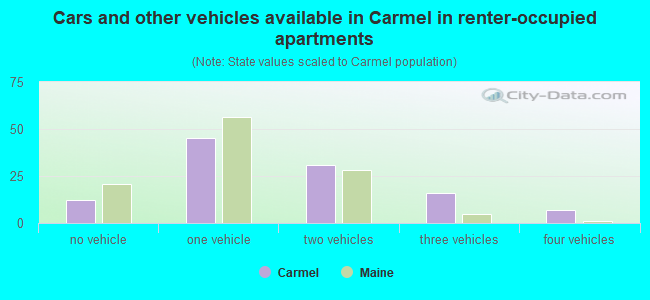 Cars and other vehicles available in Carmel in renter-occupied apartments