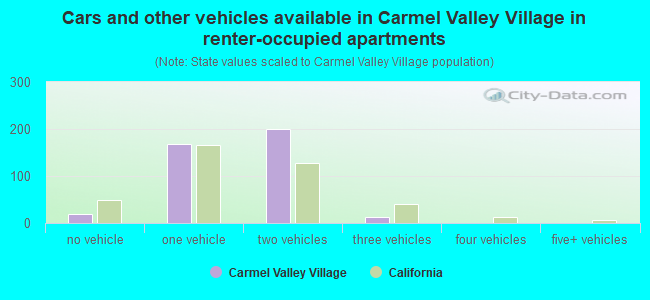 Cars and other vehicles available in Carmel Valley Village in renter-occupied apartments