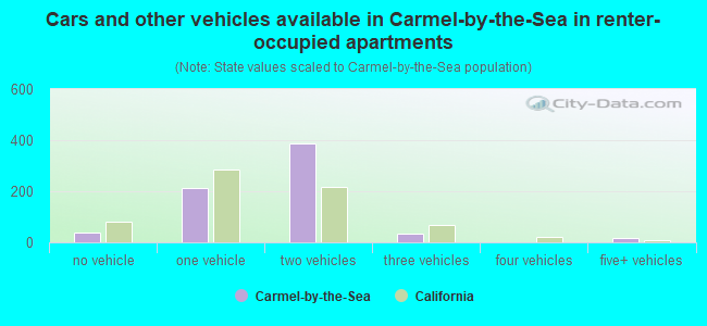 Cars and other vehicles available in Carmel-by-the-Sea in renter-occupied apartments