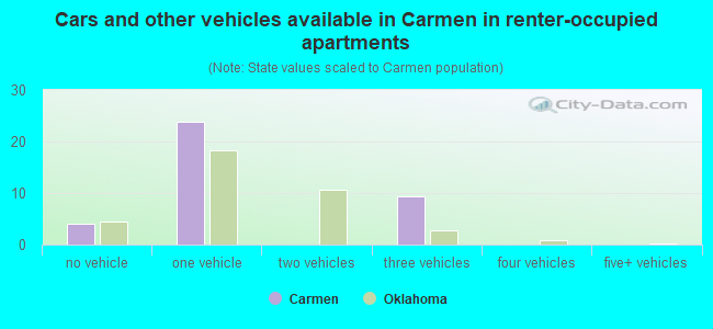 Cars and other vehicles available in Carmen in renter-occupied apartments