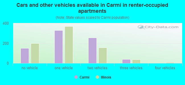 Cars and other vehicles available in Carmi in renter-occupied apartments