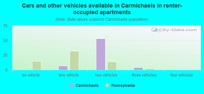 Cars and other vehicles available in Carmichaels in renter-occupied apartments