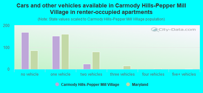 Cars and other vehicles available in Carmody Hills-Pepper Mill Village in renter-occupied apartments
