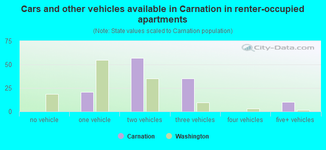 Cars and other vehicles available in Carnation in renter-occupied apartments