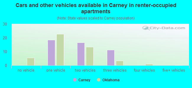Cars and other vehicles available in Carney in renter-occupied apartments