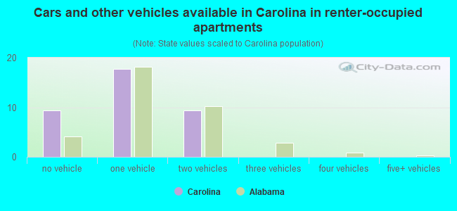 Cars and other vehicles available in Carolina in renter-occupied apartments