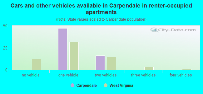 Cars and other vehicles available in Carpendale in renter-occupied apartments