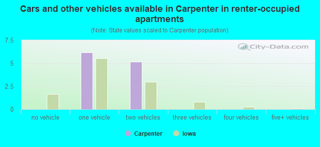 Cars and other vehicles available in Carpenter in renter-occupied apartments