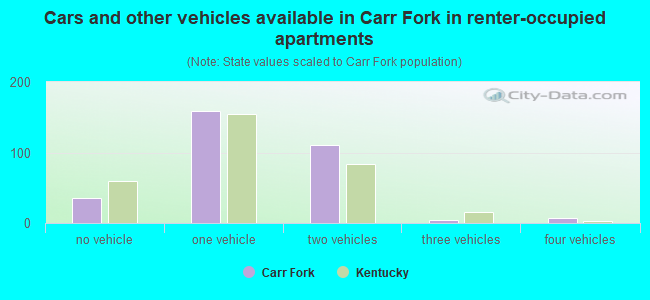 Cars and other vehicles available in Carr Fork in renter-occupied apartments