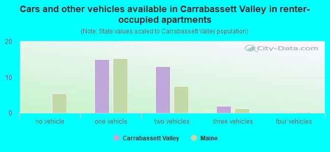 Cars and other vehicles available in Carrabassett Valley in renter-occupied apartments