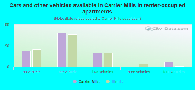 Cars and other vehicles available in Carrier Mills in renter-occupied apartments