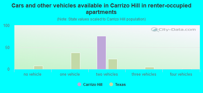 Cars and other vehicles available in Carrizo Hill in renter-occupied apartments