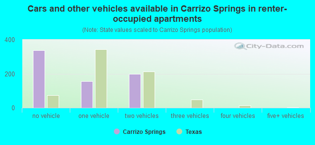 Cars and other vehicles available in Carrizo Springs in renter-occupied apartments