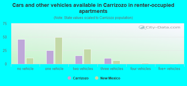 Cars and other vehicles available in Carrizozo in renter-occupied apartments