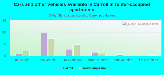 Cars and other vehicles available in Carroll in renter-occupied apartments