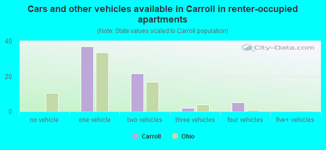Cars and other vehicles available in Carroll in renter-occupied apartments