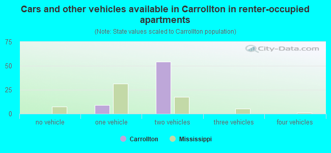 Cars and other vehicles available in Carrollton in renter-occupied apartments