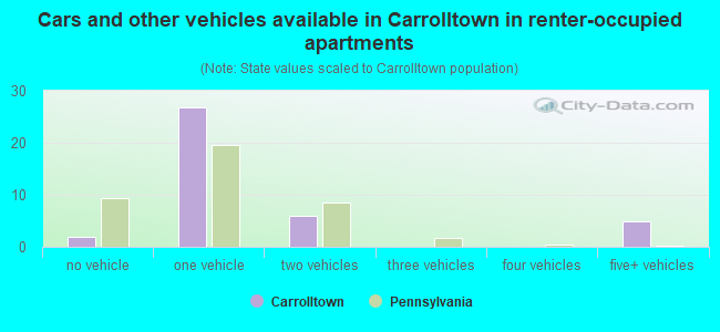 Cars and other vehicles available in Carrolltown in renter-occupied apartments