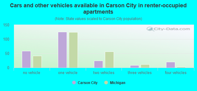 Cars and other vehicles available in Carson City in renter-occupied apartments