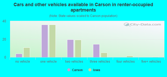 Cars and other vehicles available in Carson in renter-occupied apartments