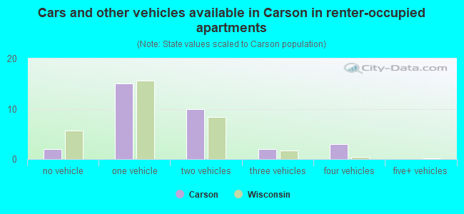 Cars and other vehicles available in Carson in renter-occupied apartments