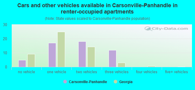 Cars and other vehicles available in Carsonville-Panhandle in renter-occupied apartments