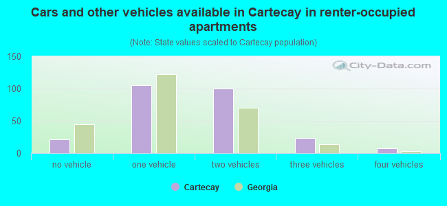 Cars and other vehicles available in Cartecay in renter-occupied apartments