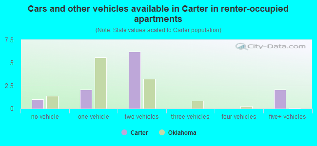 Cars and other vehicles available in Carter in renter-occupied apartments