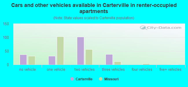 Cars and other vehicles available in Carterville in renter-occupied apartments